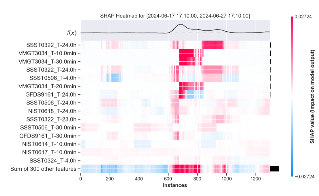 SHAP analysis of Euclid temperature anomaly detection