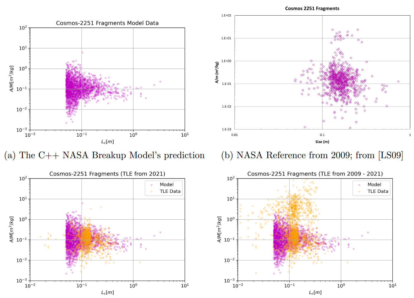 NASA Breakup Model validation results