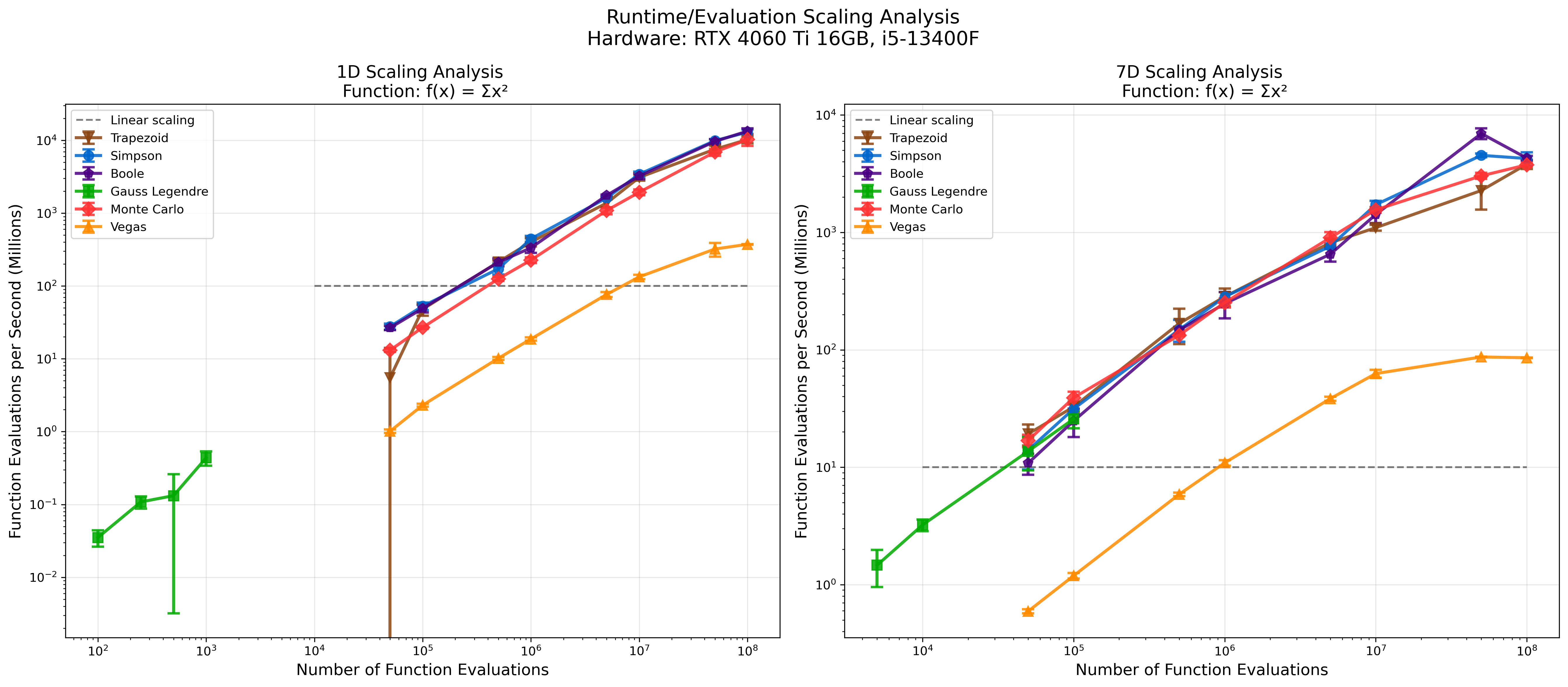 torchquad GPU scaling analysis